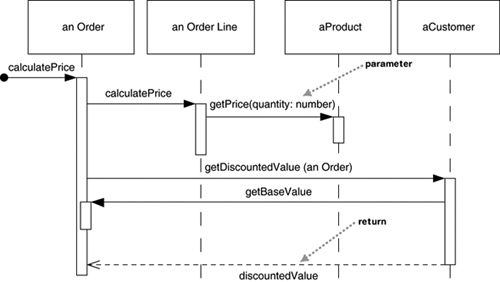 A sequence diagram for distributed control