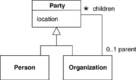 Class diagram of Party composition structure