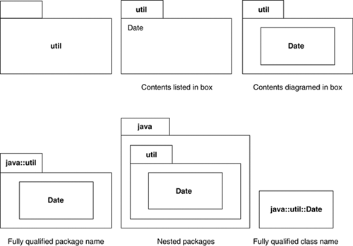 Ways of showing packages on diagrams