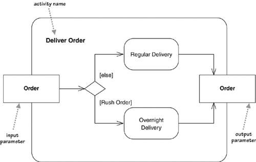 A subsidiary activity diagram