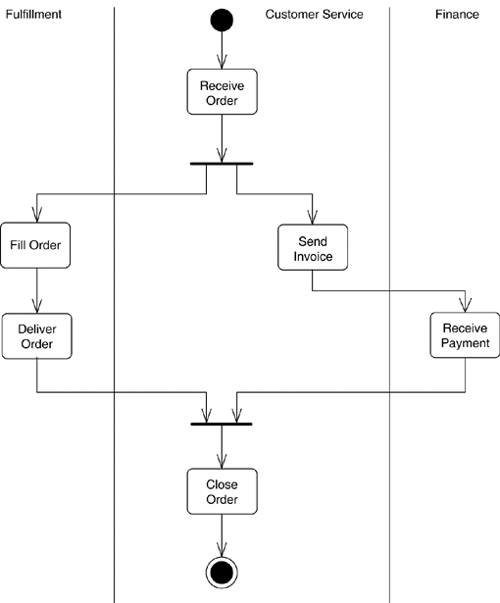 Partitions on an activity diagram