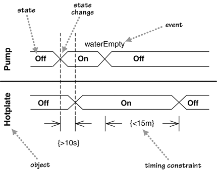 Timing diagram showing states as areas