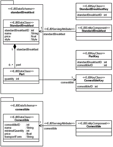 EJB component model including the data schemas