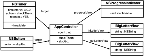 Object Diagram