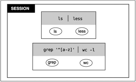 Sessions, Process Groups, and Processes