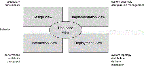 Modeling a System's Architecture