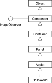 HelloWorld Inheritance Hierarchy