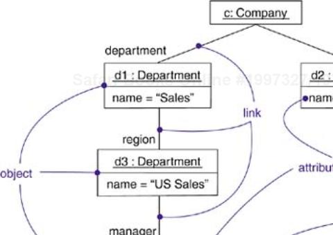 An Object Diagram