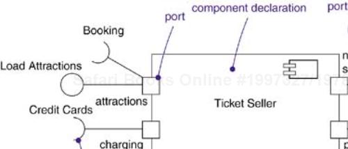 Ports on a Component