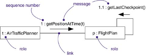 Messages, Links, and Sequencing