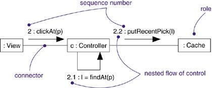 Procedural Sequence