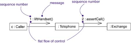 Flat Sequence