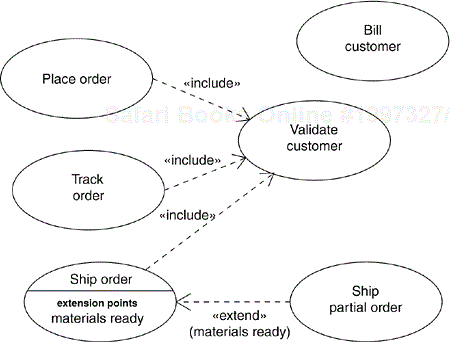 Modeling the Behavior of an Element