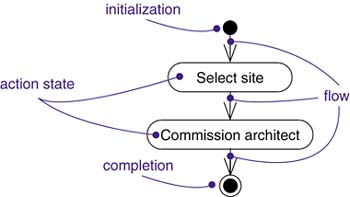 Completion Transitions