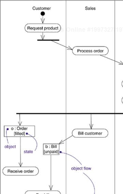 Object Flow