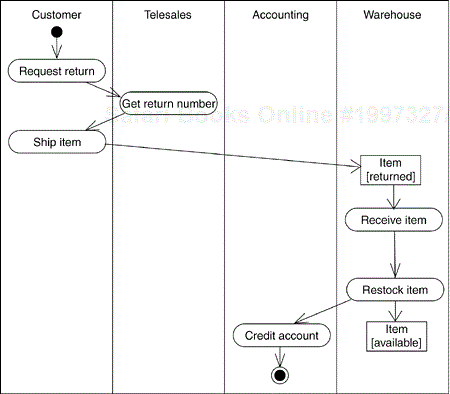 Modeling a Workflow