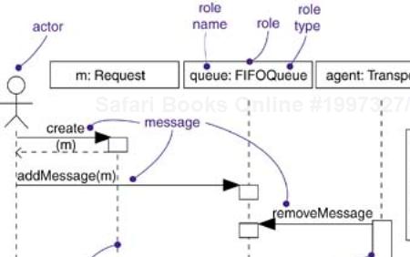 Behavioral Aspects of a Collaboration