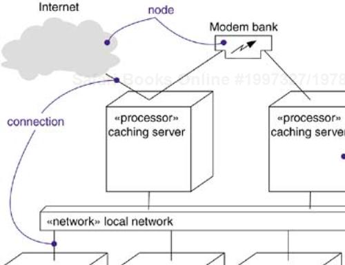 A Deployment Diagram