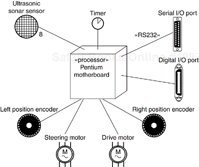 Modeling an Embedded System