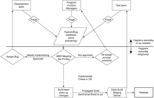 Software development flow.