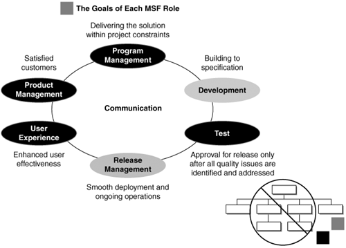 MSF roles.