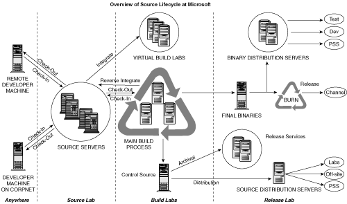 Source life cycle.