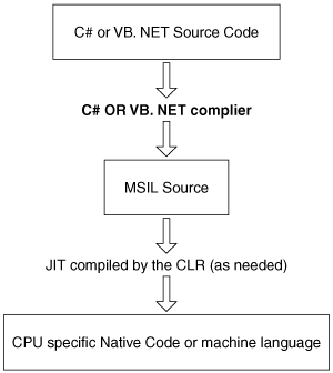 .NET compilation process.