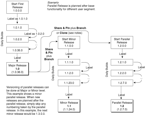 Parallel release scenario.