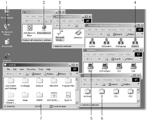 Finding a certain shared folder, disk, or printer involves a series of double-clicks in successive windows. Start with the My Network Places icon on the desktop (1), then Entire Network (2), Microsoft Windows Network (3), the domain or workgroup you want (4), the computer's icon (5), and finally, the icon of the disk, folder, or printer you want (6). In this example, you wind up looking at the contents of the shared folder (7).