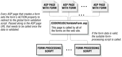/CODEREUSE/ValidateForm.asp validates all forms on the site