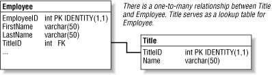 The Title table serves as a lookup table to Employee