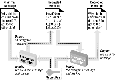 Symmetric cryptography performs both encryption and decryption with a single key