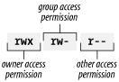 Access modes specify three permissions