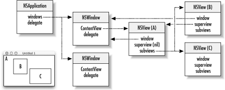 The view hierarchy