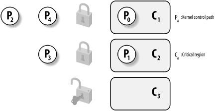 Protecting critical regions with several locks