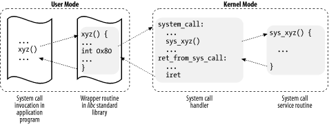 Invoking a system call