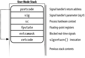 Frame on the User Mode stack