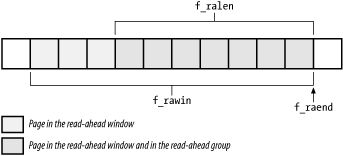 Read-ahead window and read-ahead group