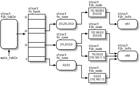 FIB’s main data structures