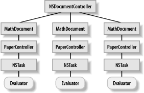 The big picture of the MathPaper application