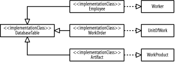 Realizations of undifferentiated classes by implementation classes