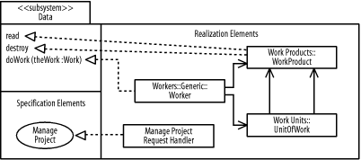 A subsystem’s representation in the UML
