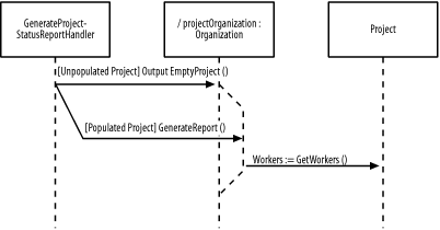 Sequence diagram conditionality within a generic-form interaction