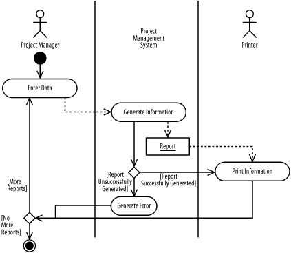 Activity diagram (question 2 part b)