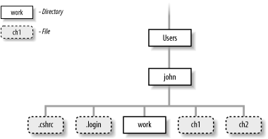 Files in the directory tree