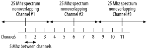 The nonoverlapping channels in 802.11b