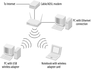 Architecture for a wireless network
