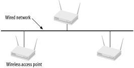 Adding wireless access points to your wired network