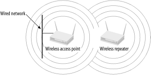 Using a wireless repeater to extend the range of a wireless network