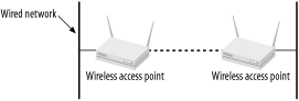 Using access points as wireless bridging devices